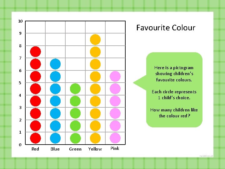 10 Favourite Colour 9 8 7 Here is a pictogram showing children’s favourite colours.