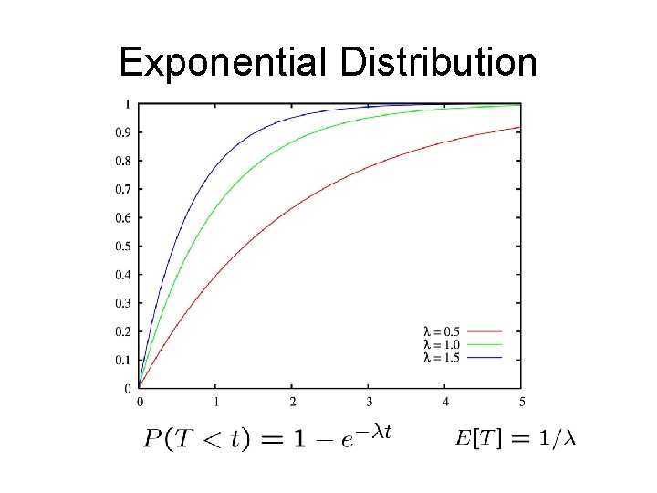 Exponential Distribution Exponential Distribution