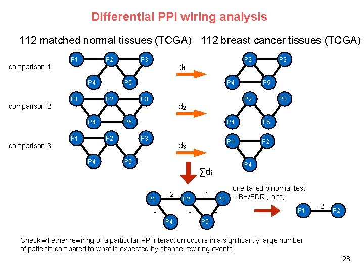 Differential PPI wiring analysis 112 matched normal tissues (TCGA) 112 breast cancer tissues (TCGA) Differential PPI wiring analysis 112 matched normal tissues (TCGA) 112 breast cancer tissues (TCGA)