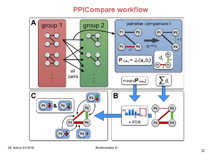 PPICompare workflow 26. lecture SS 2018 Bioinformatics III 32 PPICompare workflow 26. lecture SS 2018 Bioinformatics III 32