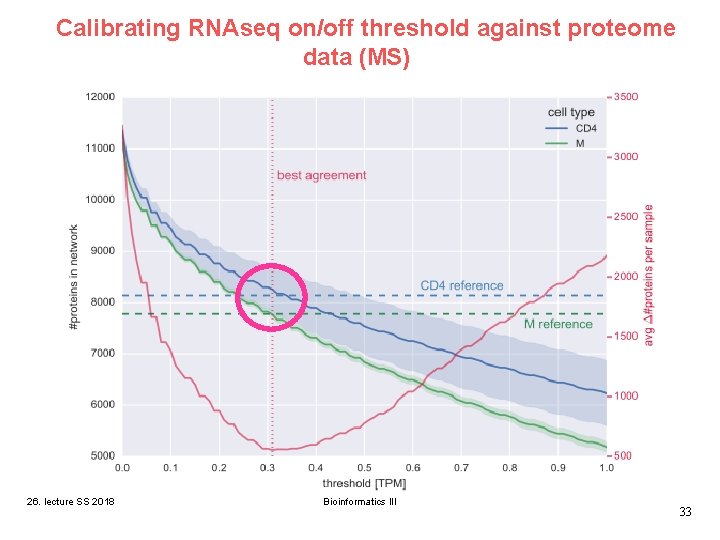 Calibrating RNAseq on/off threshold against proteome data (MS) 26. lecture SS 2018 Bioinformatics III Calibrating RNAseq on/off threshold against proteome data (MS) 26. lecture SS 2018 Bioinformatics III