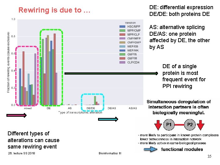 DE: differential expression DE/DE: both proteins DE Rewiring is due to … AS: alternative DE: differential expression DE/DE: both proteins DE Rewiring is due to … AS: alternative