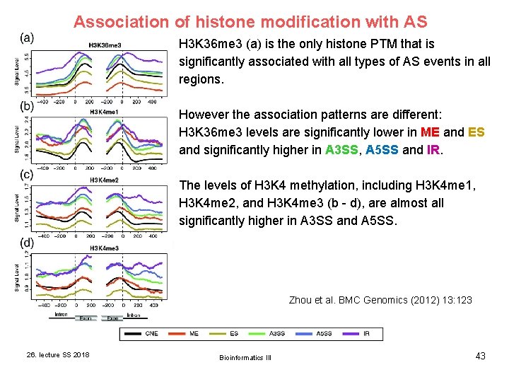 Association of histone modification with AS H 3 K 36 me 3 (a) is Association of histone modification with AS H 3 K 36 me 3 (a) is