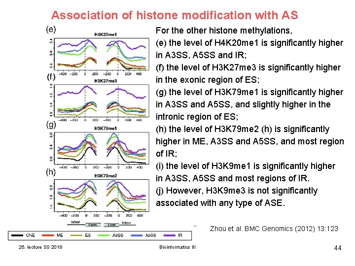 Association of histone modification with AS For the other histone methylations, (e) the level Association of histone modification with AS For the other histone methylations, (e) the level