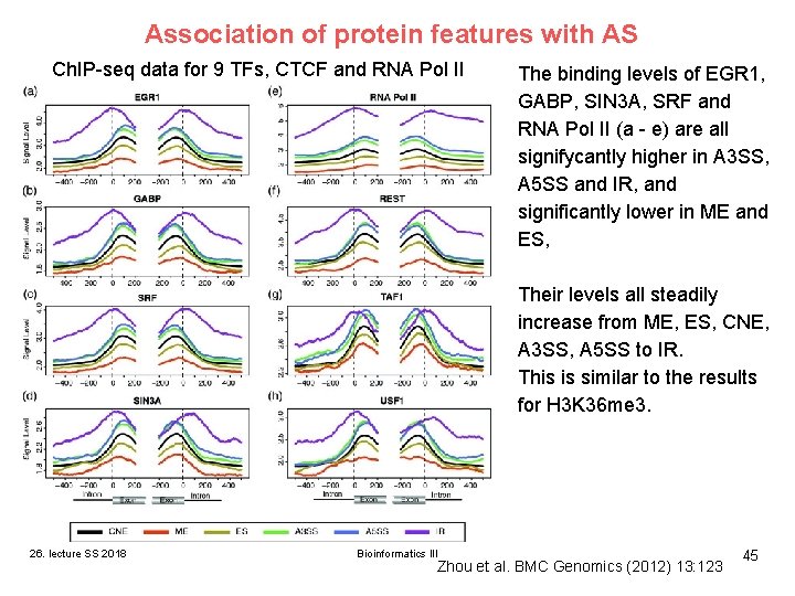Association of protein features with AS Ch. IP-seq data for 9 TFs, CTCF and Association of protein features with AS Ch. IP-seq data for 9 TFs, CTCF and