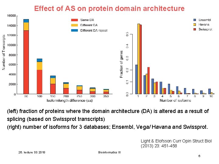 Effect of AS on protein domain architecture (left) fraction of proteins where the domain Effect of AS on protein domain architecture (left) fraction of proteins where the domain