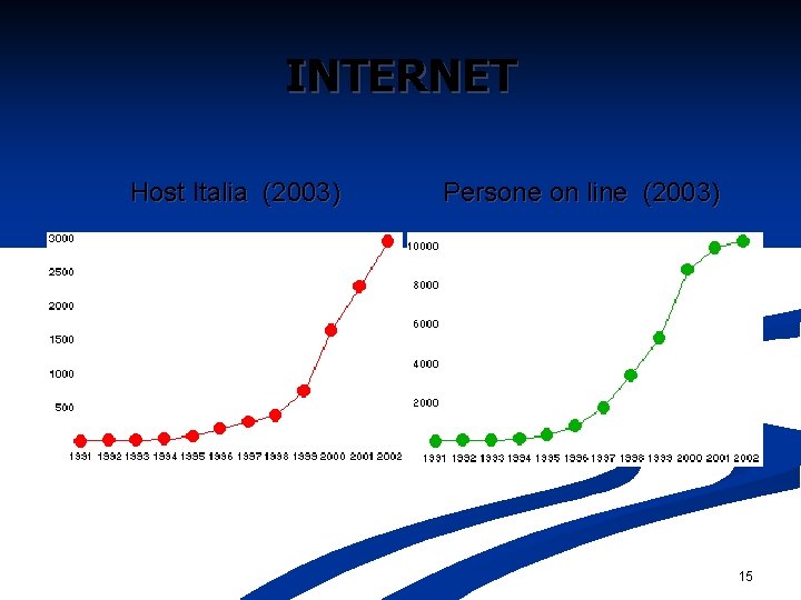 INTERNET Host Italia (2003) Persone on line (2003) 15 INTERNET Host Italia (2003) Persone on line (2003) 15