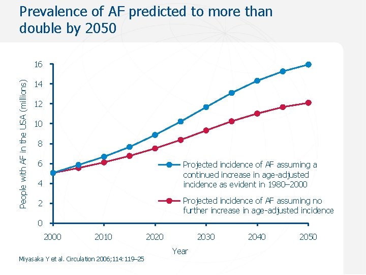 Prevalence of AF predicted to more than double by 2050 People with AF in