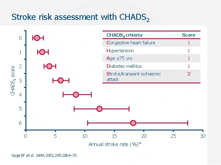 Stroke risk assessment with CHADS 2 criteria 0 Congestive heart failure 1 Hypertension 1