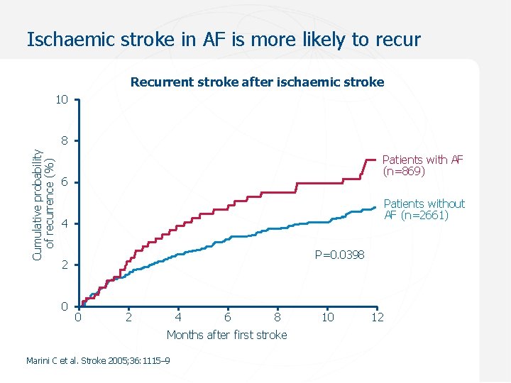 Ischaemic stroke in AF is more likely to recur Recurrent stroke after ischaemic stroke