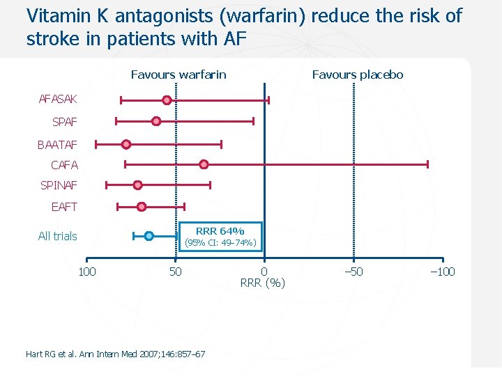 Vitamin K antagonists (warfarin) reduce the risk of stroke in patients with AF Favours
