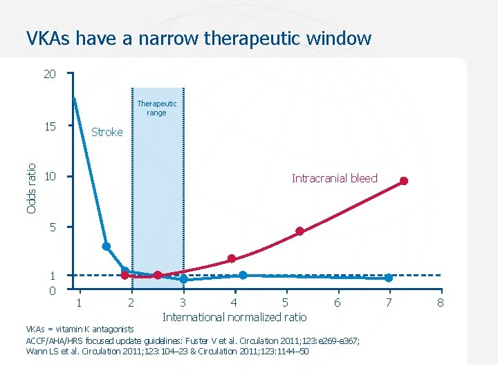 VKAs have a narrow therapeutic window 20 Therapeutic range Odds ratio 15 Stroke 10