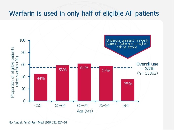 Warfarin is used in only half of eligible AF patients Proportion of eligiible patients