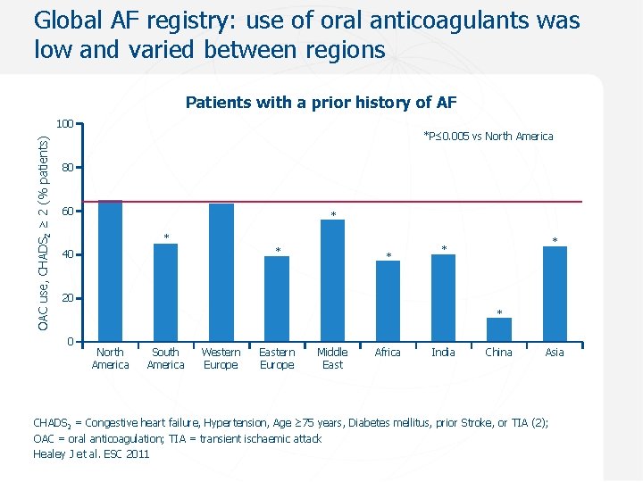 Global AF registry: use of oral anticoagulants was low and varied between regions Patients