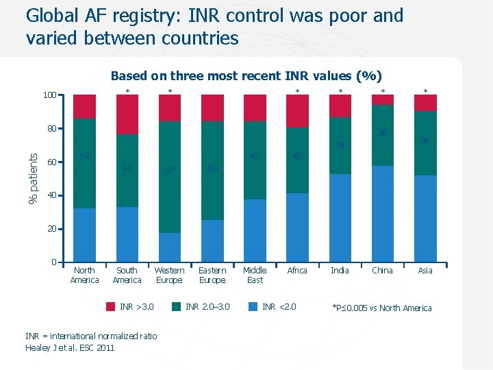 Global AF registry: INR control was poor and varied between countries Based on three
