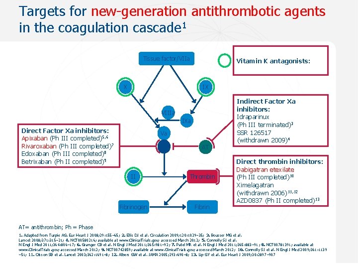 Targets for new-generation antithrombotic agents in the coagulation cascade 1 Tissue factor/VIIa X Vitamin