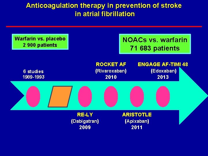 Anticoagulation therapy in prevention of stroke in atrial fibrillation Warfarin vs. placebo 2 900