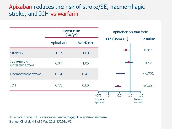 Apixaban reduces the risk of stroke/SE, haemorrhagic stroke, and ICH vs warfarin Event rate