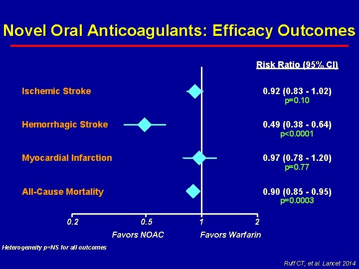 Novel Oral Anticoagulants: Efficacy Outcomes Risk Ratio (95% CI) Ischemic Stroke 0. 92 (0.