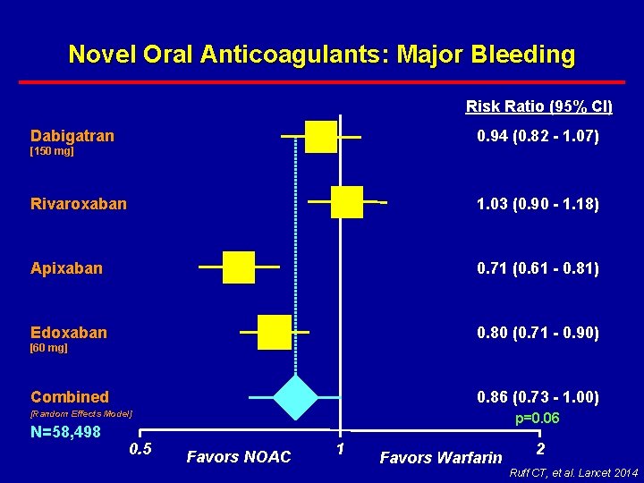 Novel Oral Anticoagulants: Major Bleeding Risk Ratio (95% CI) 0. 94 (0. 82 -