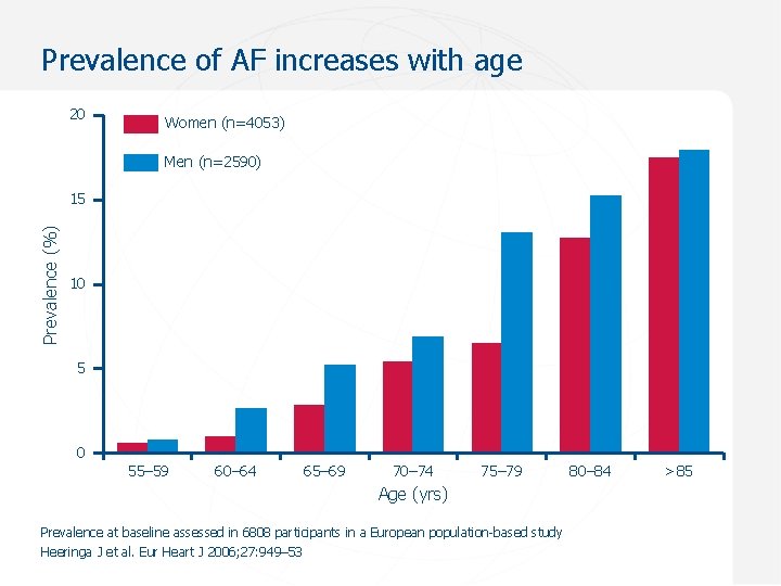 Prevalence of AF increases with age 20 Women (n=4053) Men (n=2590) Prevalence (%) 15