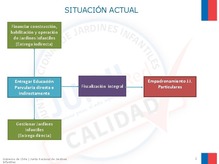 SITUACIÓN ACTUAL Financiar construcción, habilitación y operación de Jardines Infantiles (Entrega indirecta) Entregar Educación