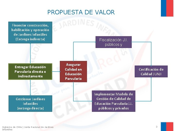 PROPUESTA DE VALOR Financiar construcción, habilitación y operación de Jardines Infantiles (Entrega indirecta) Entregar