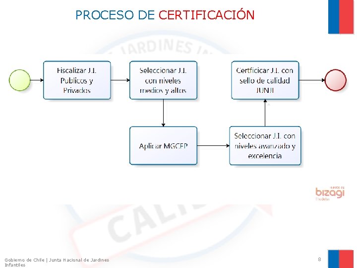 PROCESO DE CERTIFICACIÓN Gobierno de Chile | Junta Nacional de Jardines Infantiles 8 