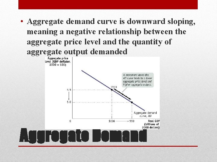  • Aggregate demand curve is downward sloping, meaning a negative relationship between the