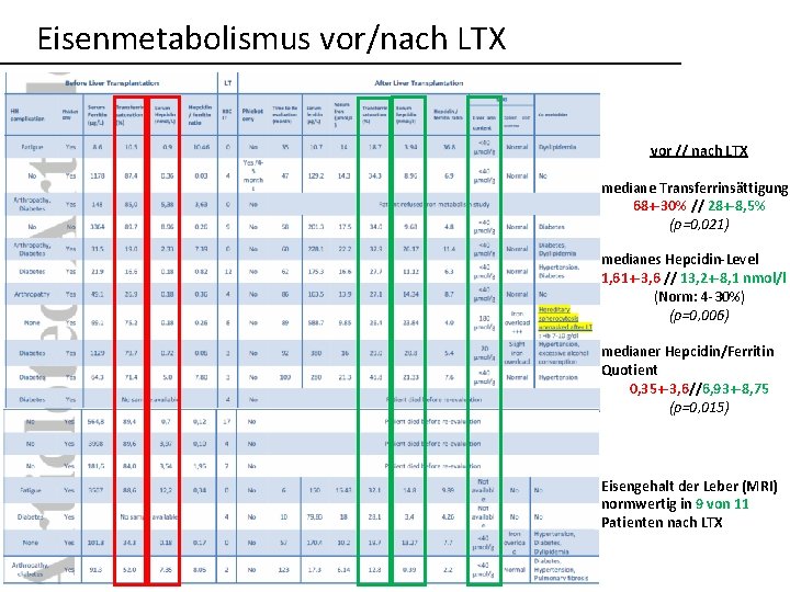 Eisenmetabolismus vor/nach LTX vor // nach LTX mediane Transferrinsättigung 68+-30% // 28+-8, 5% (p=0,