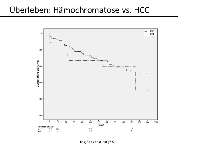 Überleben: Hämochromatose vs. HCC Log Rank test p=0, 56 Überleben: Hämochromatose vs. HCC Log Rank test p=0, 56