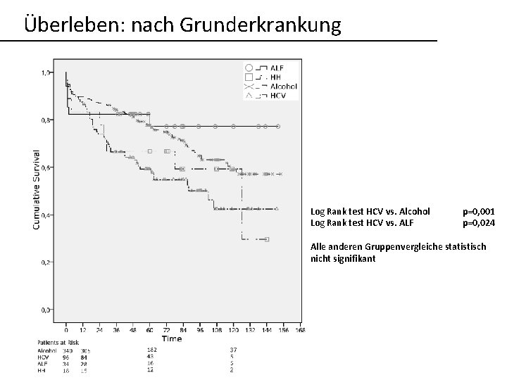 Überleben: nach Grunderkrankung Log Rank test HCV vs. Alcohol Log Rank test HCV vs. Überleben: nach Grunderkrankung Log Rank test HCV vs. Alcohol Log Rank test HCV vs.