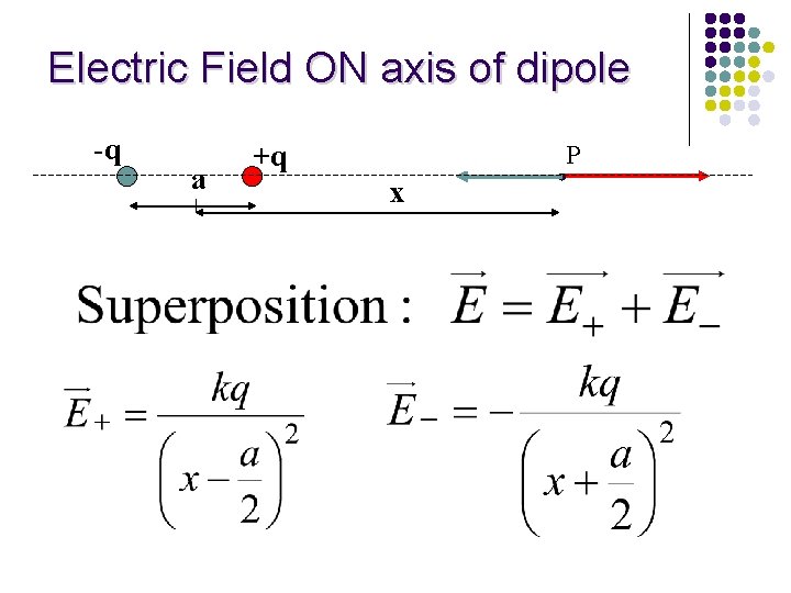 Electric Field ON axis of dipole -q a +q P x 