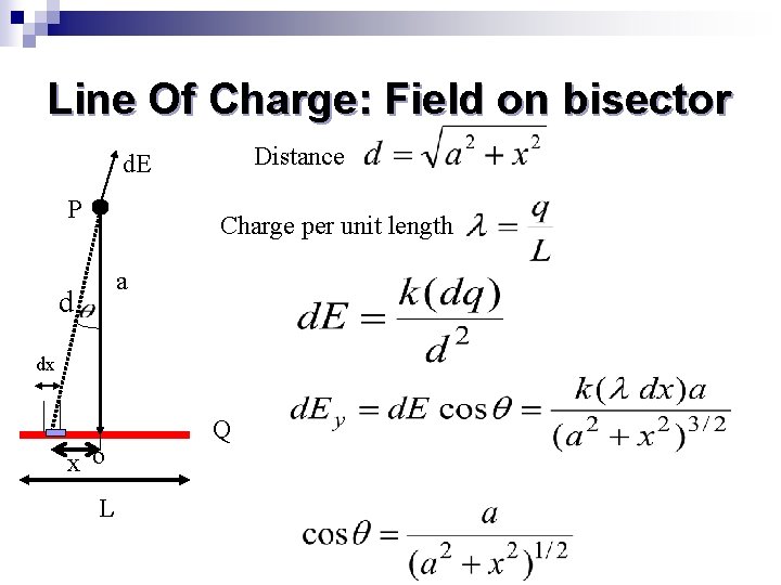 Line Of Charge: Field on bisector Distance d. E P Charge per unit length