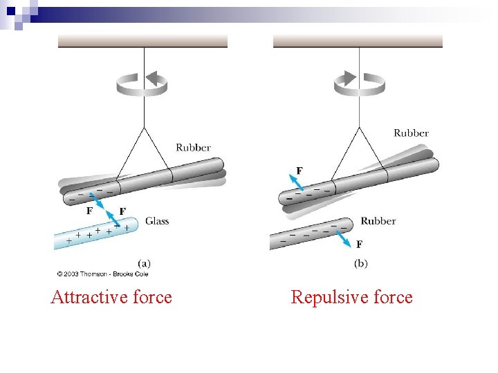 Attractive force Repulsive force 