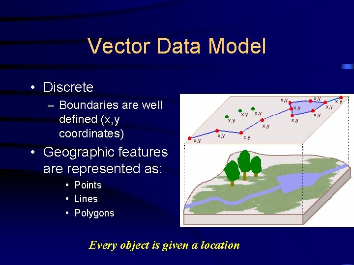 Vector Data Model • Discrete – Boundaries are well defined (x, y coordinates) •