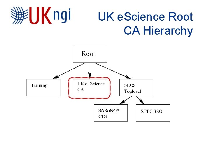 UK e. Science Root CA Hierarchy 