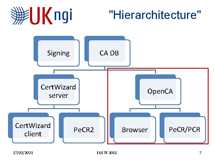 "Hierarchitecture" Signing CA DB Cert. Wizard server Cert. Wizard client 27/02/2021 Open. CA Pe.