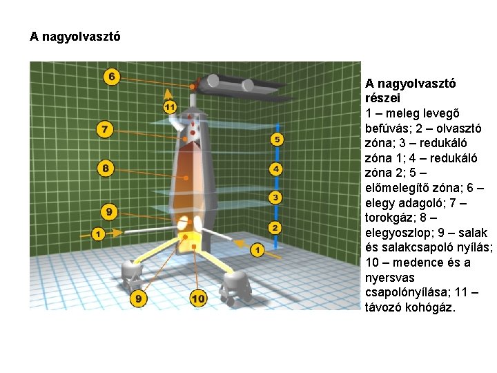 A nagyolvasztó részei 1 – meleg levegő befúvás; 2 – olvasztó zóna; 3 –