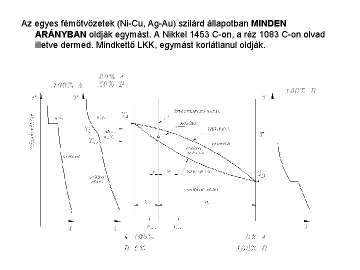 Az egyes fémötvözetek (Ni-Cu, Ag-Au) szilárd állapotban MINDEN ARÁNYBAN oldják egymást. A Nikkel 1453