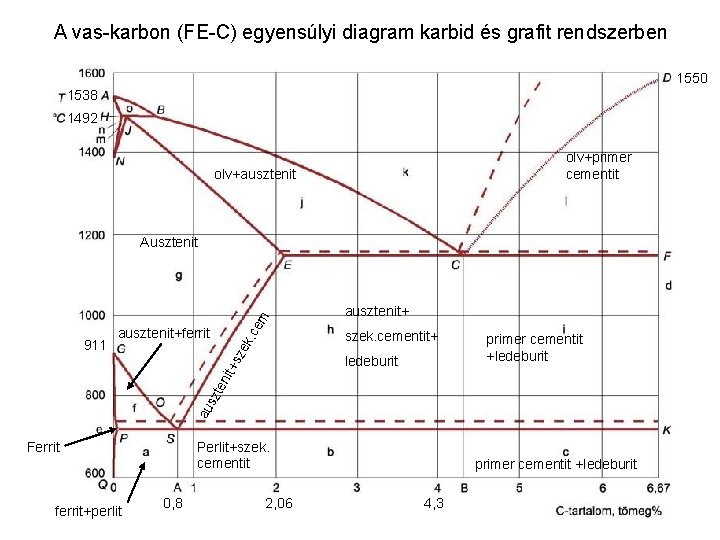 A vas-karbon (FE-C) egyensúlyi diagram karbid és grafit rendszerben 1550 1538 1492 olv+primer cementit