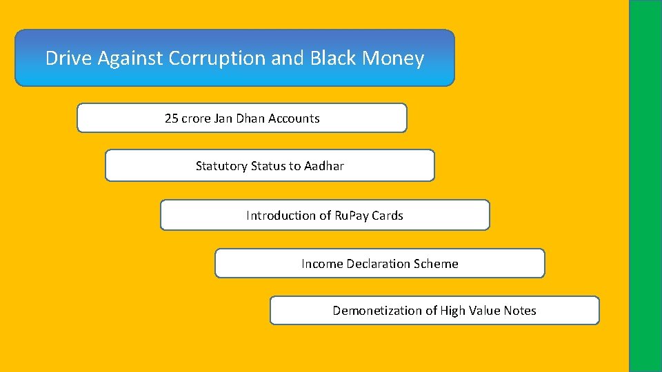 Drive Against Corruption and Black Money 25 crore Jan Dhan Accounts Statutory Status to