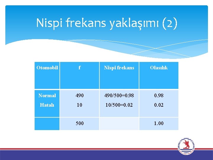 Nispi frekans yaklaşımı (2) Otomobil f Nispi frekans Olasılık Normal 490/500=0. 98 Hatalı 10