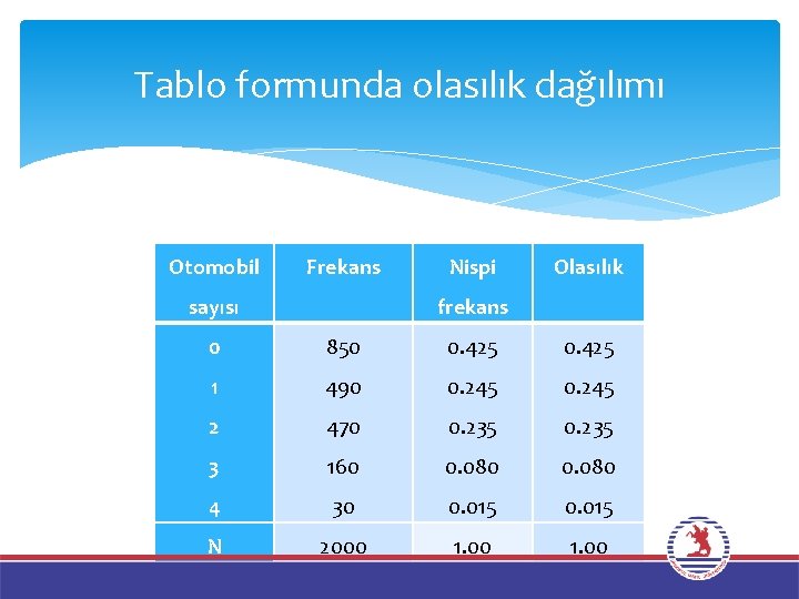 Tablo formunda olasılık dağılımı Otomobil Frekans sayısı Nispi Olasılık frekans 0 850 0. 425