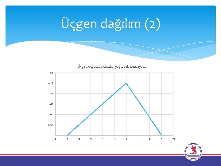 Üçgen dağılım (2) Üçgen dağılımın olasılık yoğunluk fonksiyonu 0. 3 0. 25 0. 2