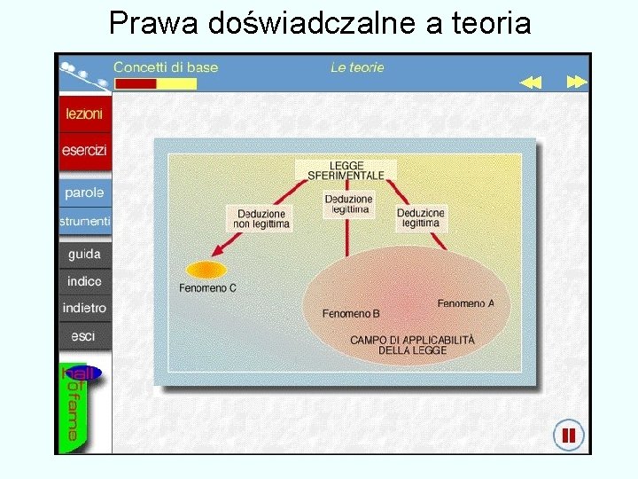 Prawa doświadczalne a teoria 