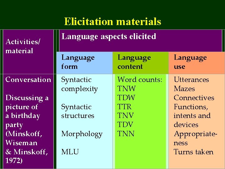 Elicitation materials Activities/ material Conversation Discussing a picture of a birthday party (Minskoff, Wiseman