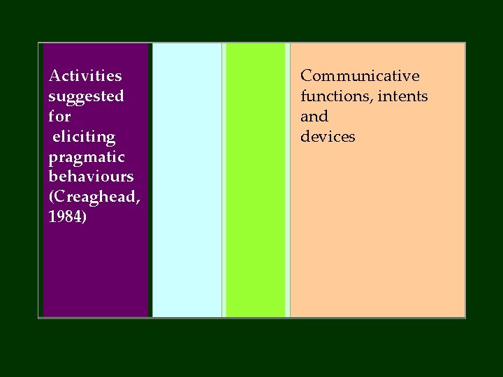  Activities suggested for eliciting pragmatic behaviours (Creaghead, 1984) Communicative functions, intents and devices