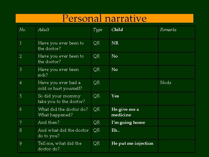 Personal narrative No. Adult Type Child 1 Have you ever been to the doctor?