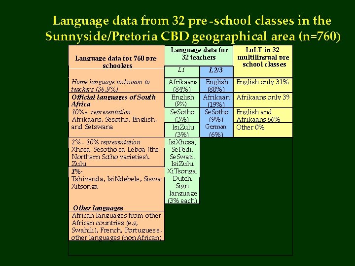Language data from 32 pre - school classes in the Sunnyside/Pretoria CBD geographical area